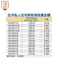 近月私人住宅新取用按揭金額