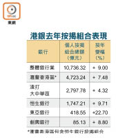 港銀去年按揭組合表現