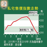 私宅售價指數走勢