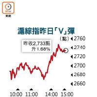 滬綜指昨日「V」彈