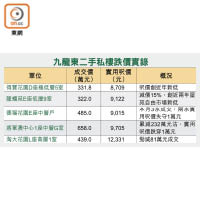 九龍東二手私樓跌價實錄