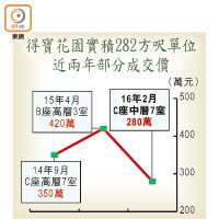 得寶花園實積282方呎單位近兩年部分成交價