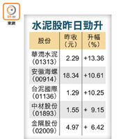 水泥股昨日勁升