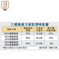 三種融資方案對潤啤影響