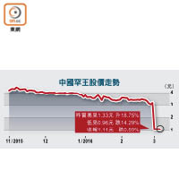 中國罕王股價走勢