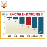 去年巴西富豪人數跌幅冠絕全球