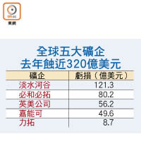 全球五大礦企去年蝕近320億美元