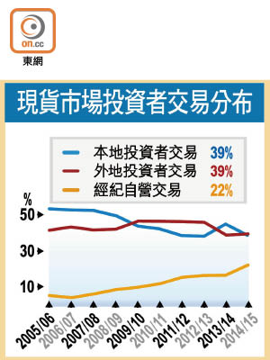 現貨市場投資者交易分布