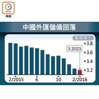 中國外匯儲備回落