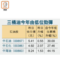 三桶油今年由低位勁彈