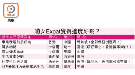 啲女Expat覺得邊度好啲？