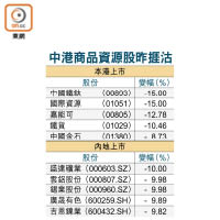 中港商品資源股昨捱沽