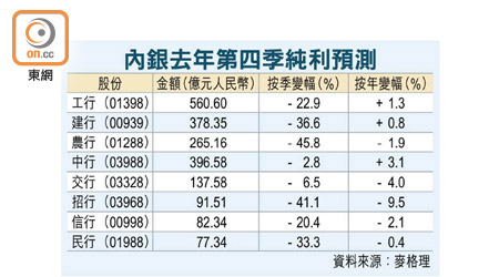 內銀去年第四季純利預測