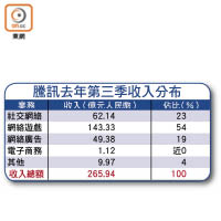 騰訊去年第三季收入分布