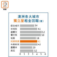 澳洲各大城市獨立屋租金回報（厘）