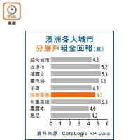 澳洲各大城市分層戶租金回報（厘）