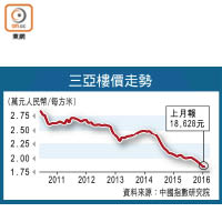 三亞樓價走勢