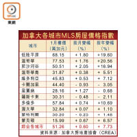 加拿大各城市MLS房屋價格指數