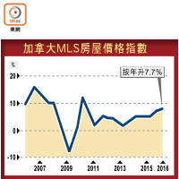 加拿大MLS房屋價格指數