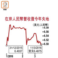 在岸人民幣曾收復今年失地