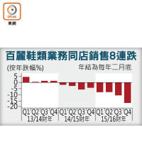 百麗鞋類業務同店銷售8連跌