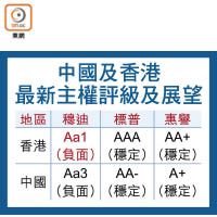 中國及香港<br>最新主權評級及展望