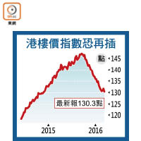 港樓價指數恐再插