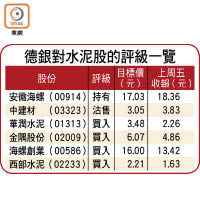 德銀對水泥股的評級一覽