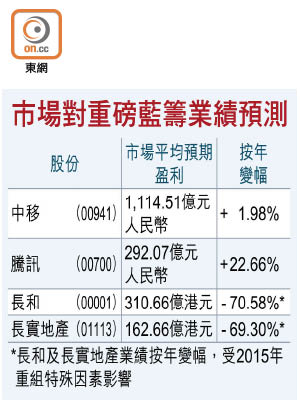 市場對重磅藍籌業績預測