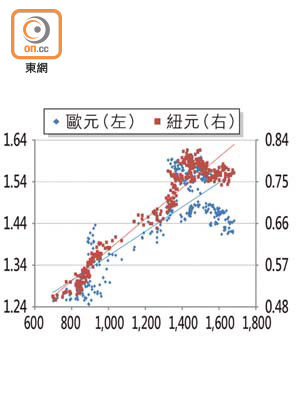 圖一：2007至2009年歐元及紐元與MSCI世界指數