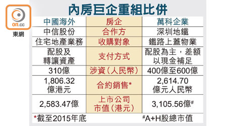 內房巨企重組比併