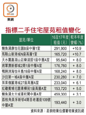 指標二手住宅屋苑租值變化