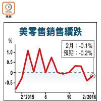 美零售銷售續跌