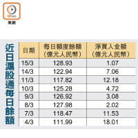 近日滬股通每日餘額