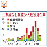 互惠基金明顯減少入股初創企業