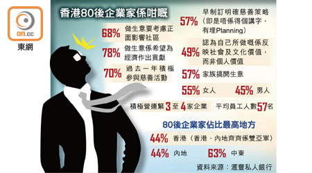 香港80後企業家係咁嘅