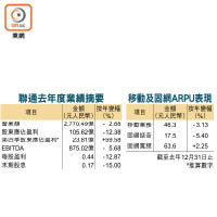 聯通去年度業績摘要、移動及固網ARPU表現