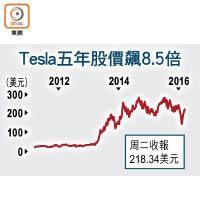 Tesla五年股價飆8.5倍