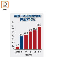 美國六月加息機會率降至37.8%