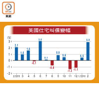 英國住宅叫價變幅