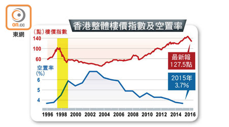 香港整體樓價指數及空置率