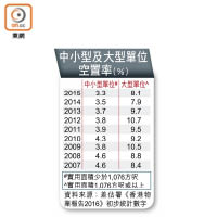 中小型及大型單位空置率（%）