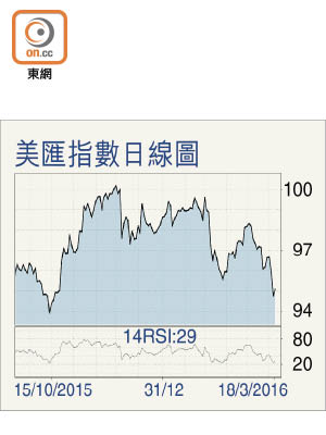 美匯指數日線圖