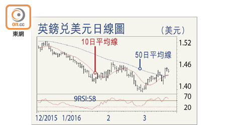 英鎊兌美元日線圖