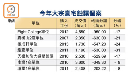 今年大宗豪宅蝕讓個案