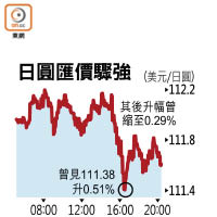 日圓匯價驟強