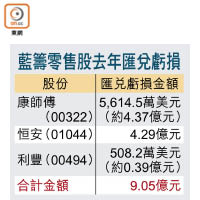 藍籌零售股去年匯兌虧損