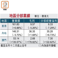 地區分部業績