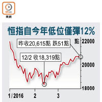 恒指自今年低位僅彈12%