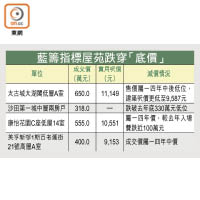 藍籌指標屋苑跌穿「底價」